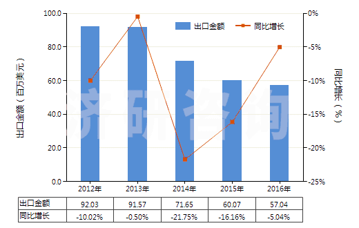 2012-2016年中國甲酸(HS29151100)出口總額及增速統(tǒng)計(jì)